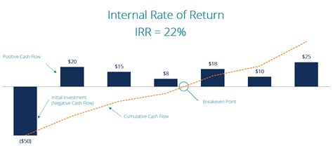 Internal Rate Of Return Chart