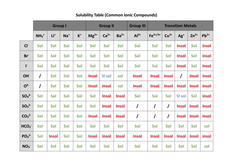 Ion Solubility Chart