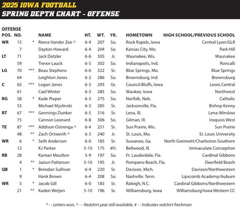 Iowa Basketball Depth Chart