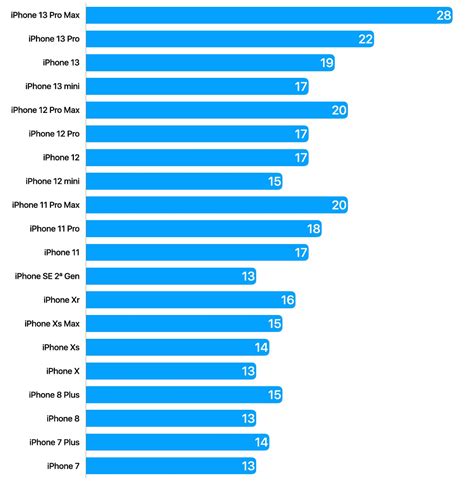 Iphone Battery Life Comparison Chart