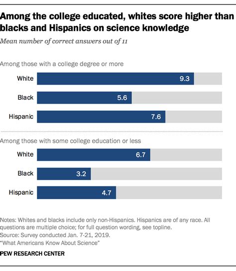 Iq By Race Chart