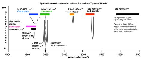 Ir Absorbance Chart