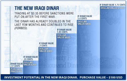 Iraqi Dinar Value Chart