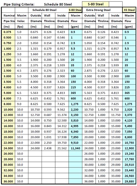 Iron Pipe Dimensions Chart