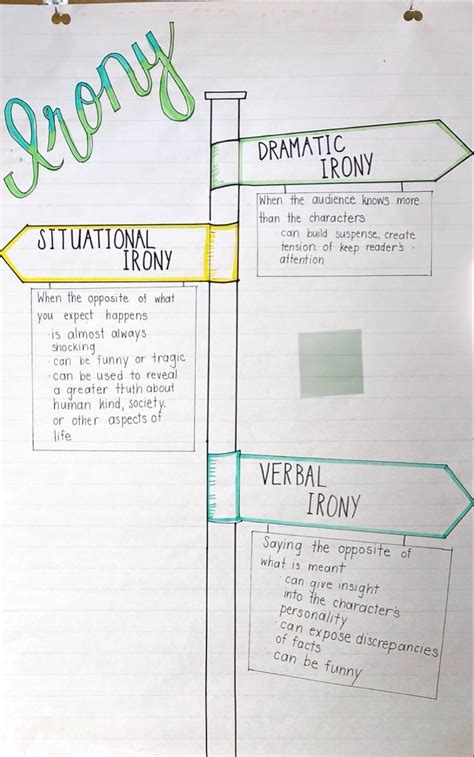 Irony Anchor Chart
