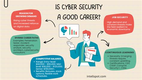Is Cyber Security A Good Career