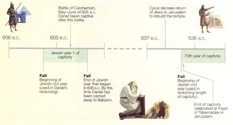 Israel Captivity Timeline Chart