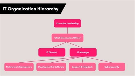 It Department Hierarchy Chart