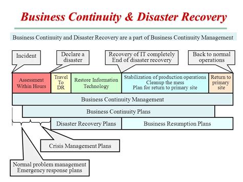 Itil Disaster Recovery Plan Template