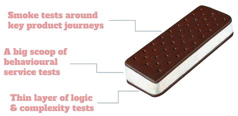 Its Complicated: Understanding the Complexity of the Hot Ice Cream Sandwich