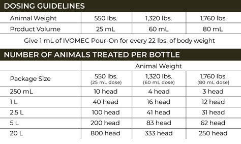 Ivomec For Dogs Dosage Chart