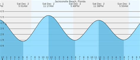 Jacksonville Tide Chart