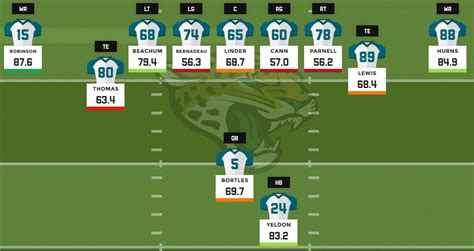 Jaguars Depth Chart Wr