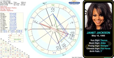 Janet Jackson Natal Chart
