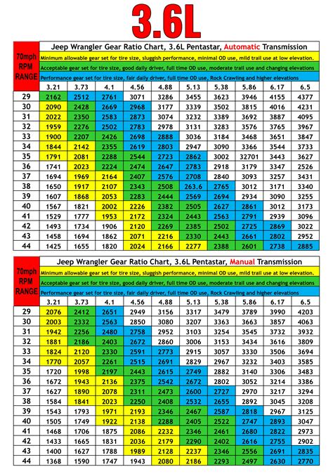 Jeep Axle Ratio Chart