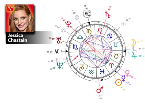 Jessica Chastain Birth Chart