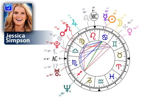 Jessica Simpson Birth Chart
