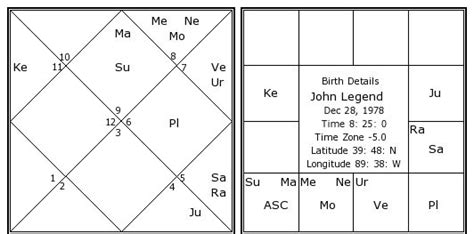 John Legend Birth Chart