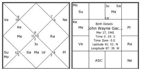 John Wayne Gacy Birth Chart