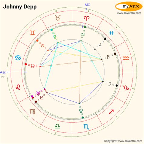 Johnny Depp Zodiac Chart