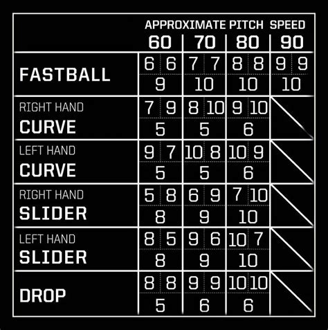 Jugs Pitching Machine Speed Chart
