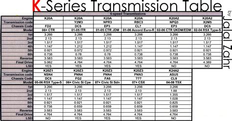 K Series Transmission Chart