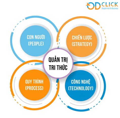 KM1100: Cách mạng hóa Quản lý Tri thức