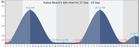 Kailua Beach Tide Chart