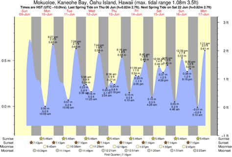 Kailua Tide Chart