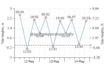 Kalaloch Beach 4 Tide Chart