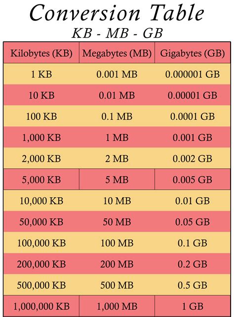Kb To Mb To Gb Chart