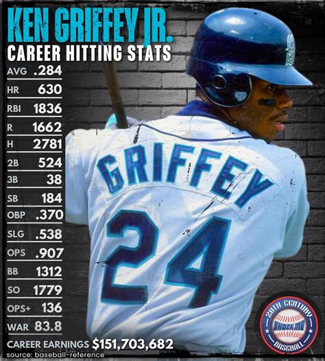 Ken Griffey Jr Career Stats