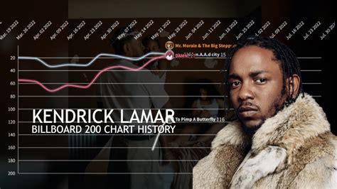 Kendrick Billboard Chart History