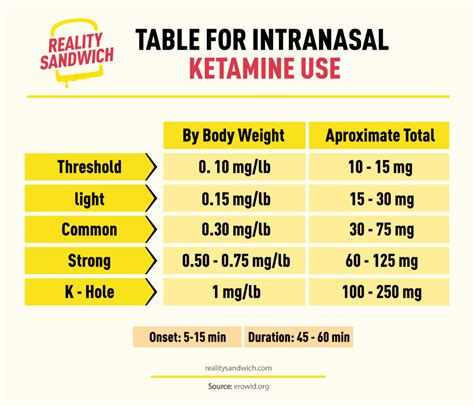 Ketamine Dose Chart