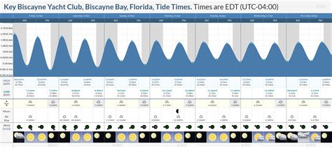 Key Biscayne Tide Chart