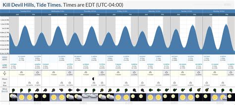 Kill Devil Hills Tide Chart
