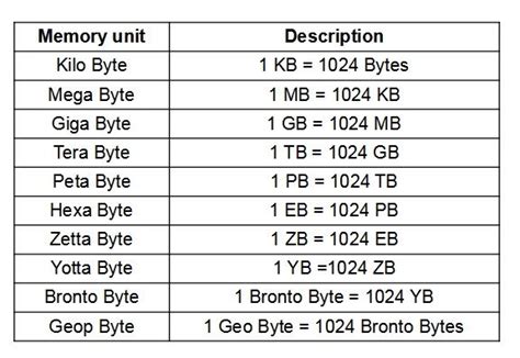Kilobytes To Megabytes To Gigabytes Chart