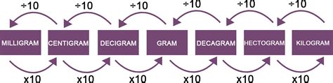 Kilogram To Milligram Chart