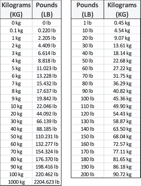 Kilograms And Pounds Chart