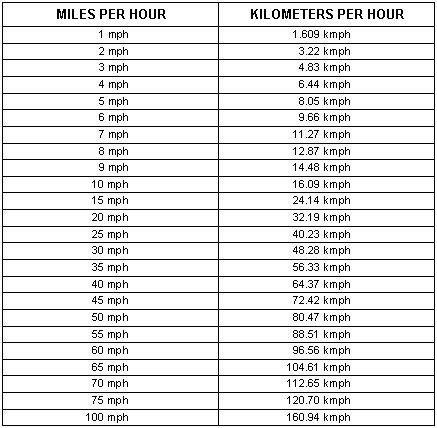 Kilometers To Mph Chart