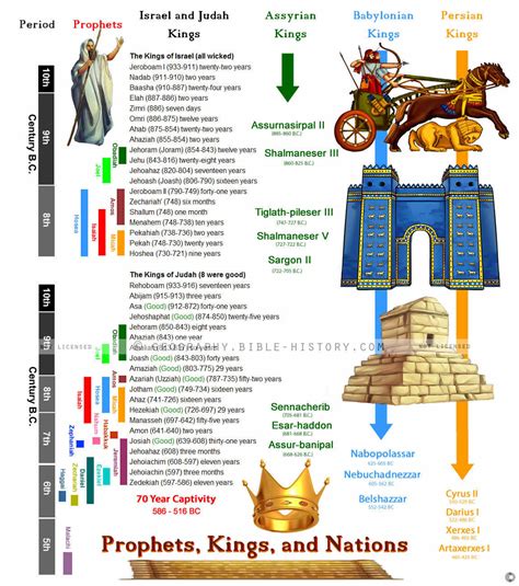 Kings And Prophets Chart