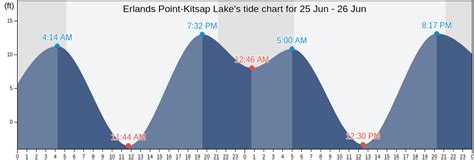 Kitsap Tide Chart
