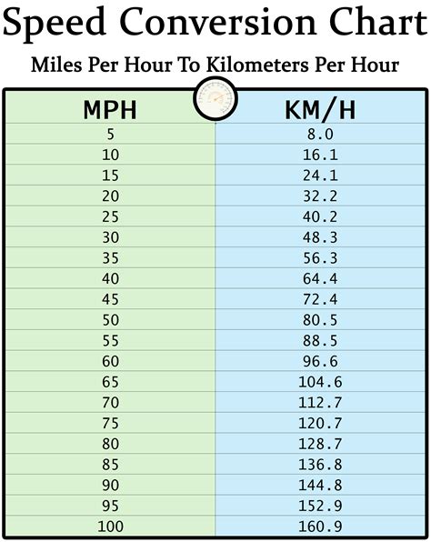 Km H To Mph Chart