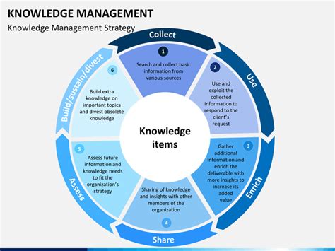 Knowledge Management Strategy Template