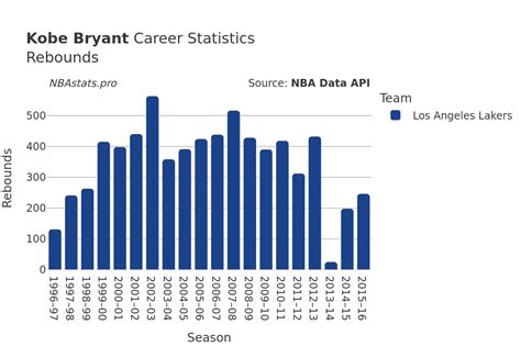 Kobe Bryant Career Stats