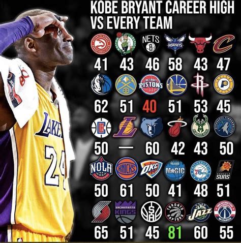 Kobe S Career High