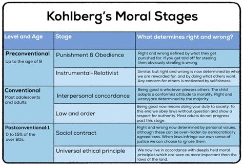 Kohlberg's Stages Of Moral Development Chart