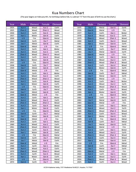 Kua Number Chart