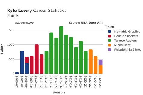Kyle Lowry Career Stats