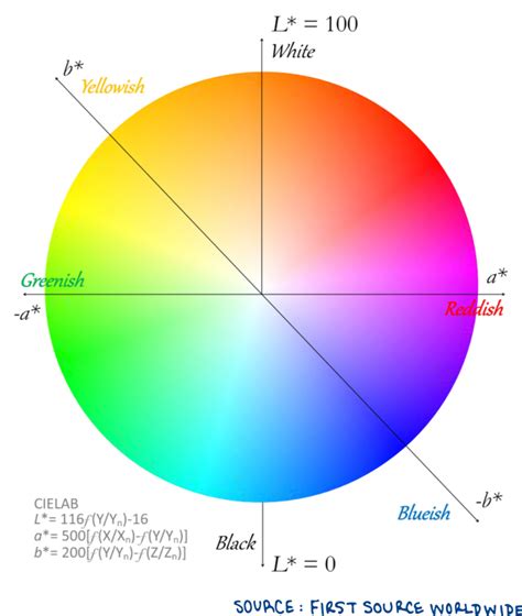 Lab Color Space Chart